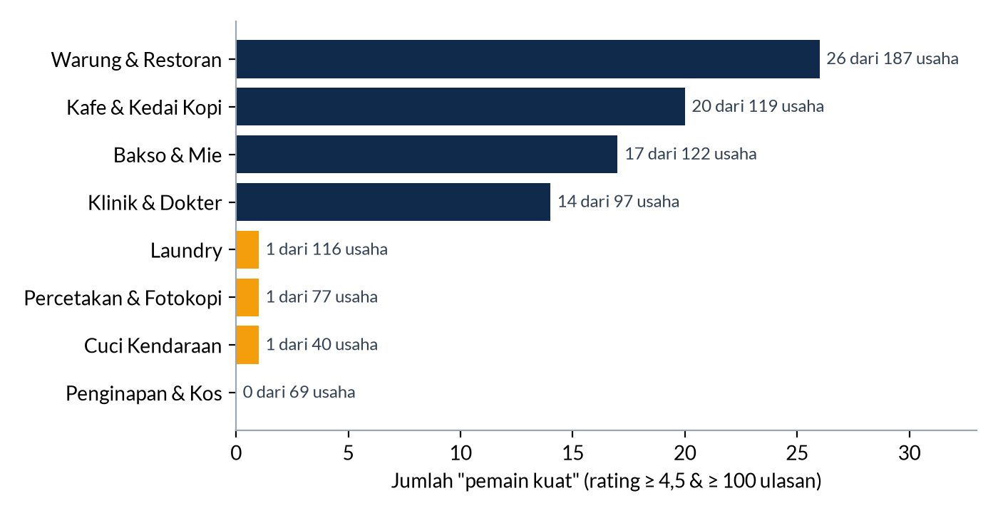 Grafik jumlah pemain kuat per kategori di Singosari